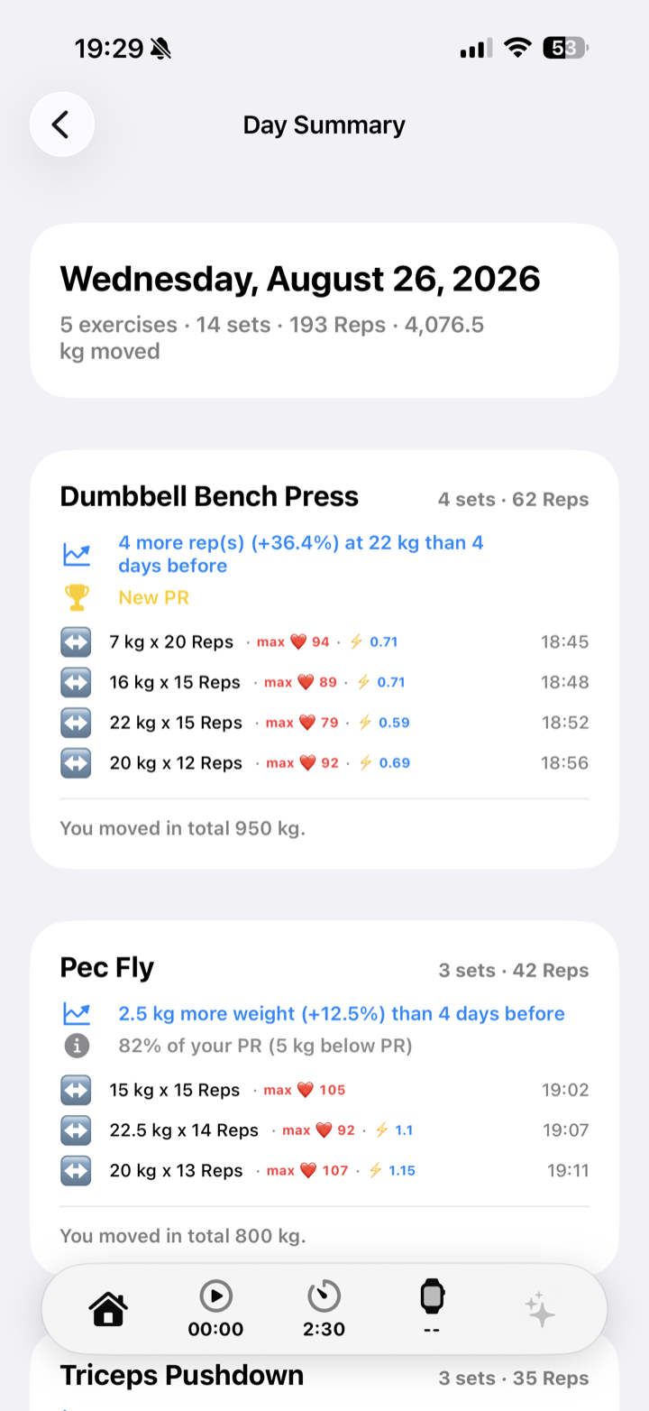 YourRep! day summary showing exercises, sets, training volume, progress and a new personal record